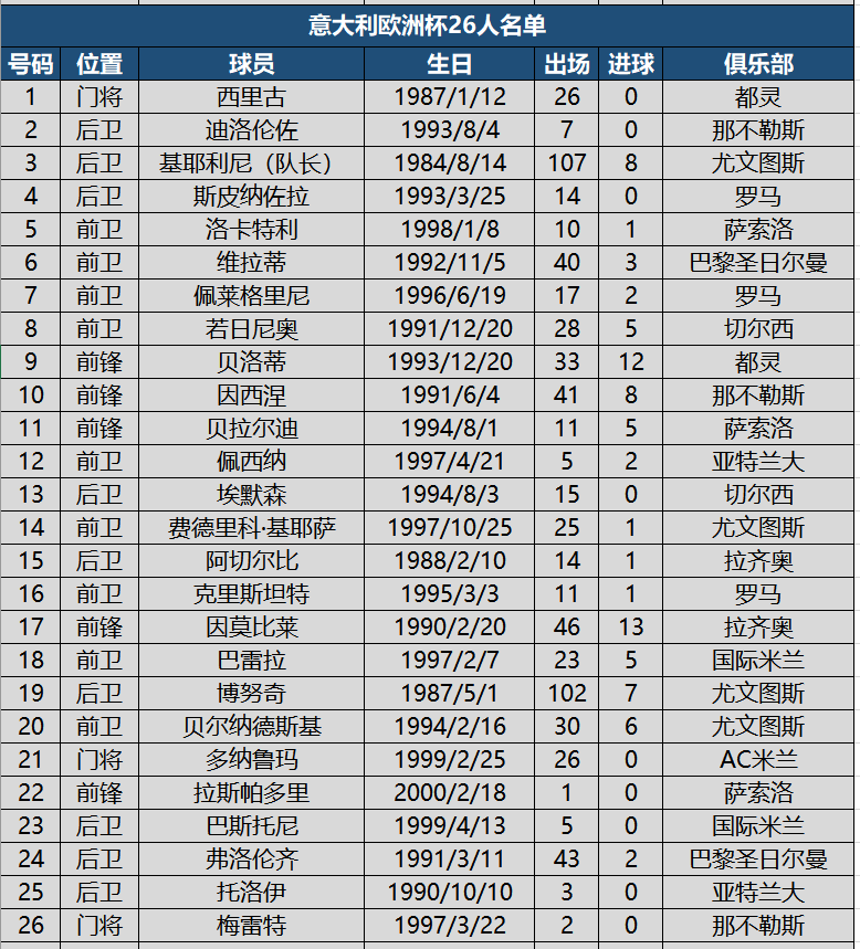 2021欧洲杯大名单公布（看球必备！欧洲杯24强详细名单，附622名球员国家队出场进球数据）