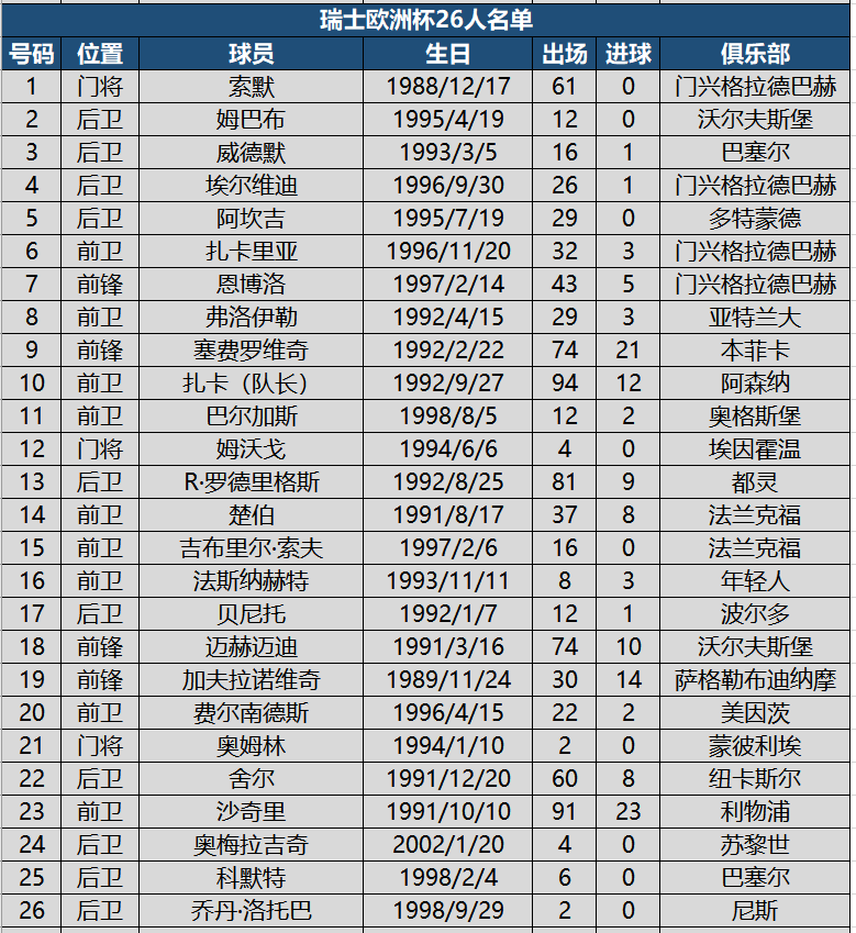 2021欧洲杯大名单公布（看球必备！欧洲杯24强详细名单，附622名球员国家队出场进球数据）