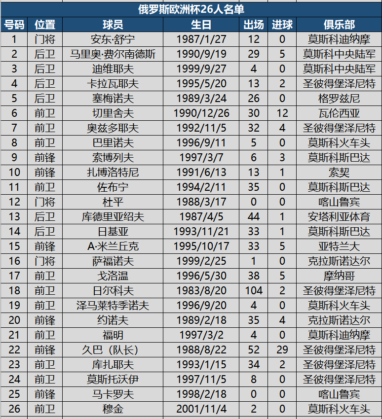 2021欧洲杯大名单公布（看球必备！欧洲杯24强详细名单，附622名球员国家队出场进球数据）