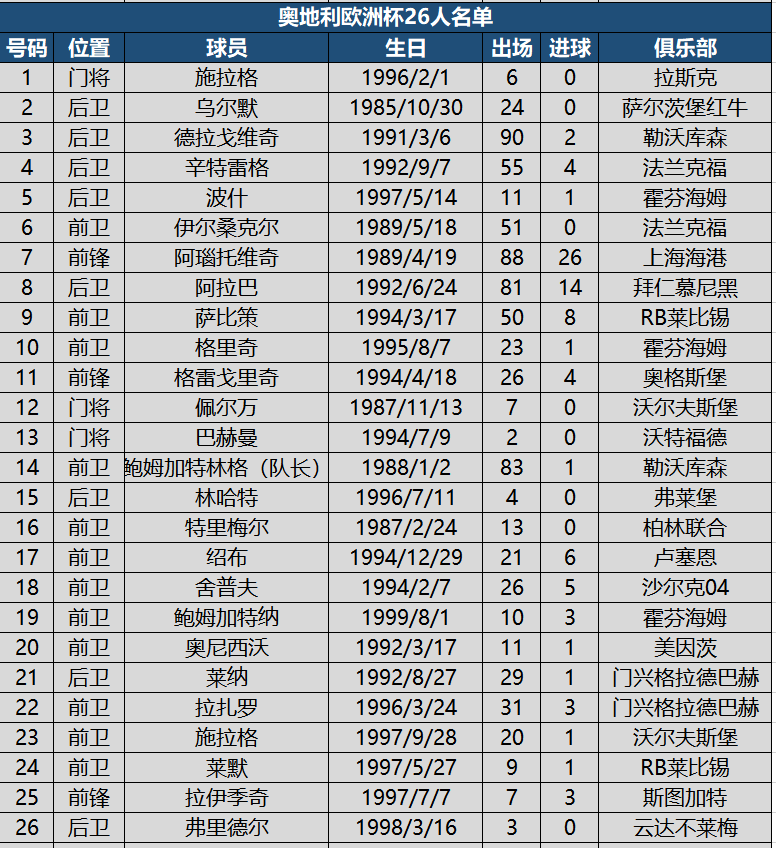 2021欧洲杯大名单公布（看球必备！欧洲杯24强详细名单，附622名球员国家队出场进球数据）