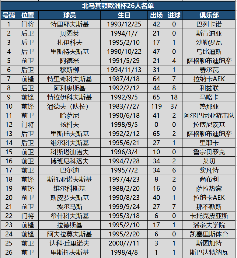 2021欧洲杯大名单公布（看球必备！欧洲杯24强详细名单，附622名球员国家队出场进球数据）