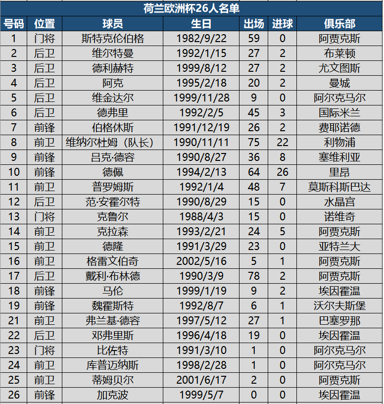 2021欧洲杯大名单公布（看球必备！欧洲杯24强详细名单，附622名球员国家队出场进球数据）