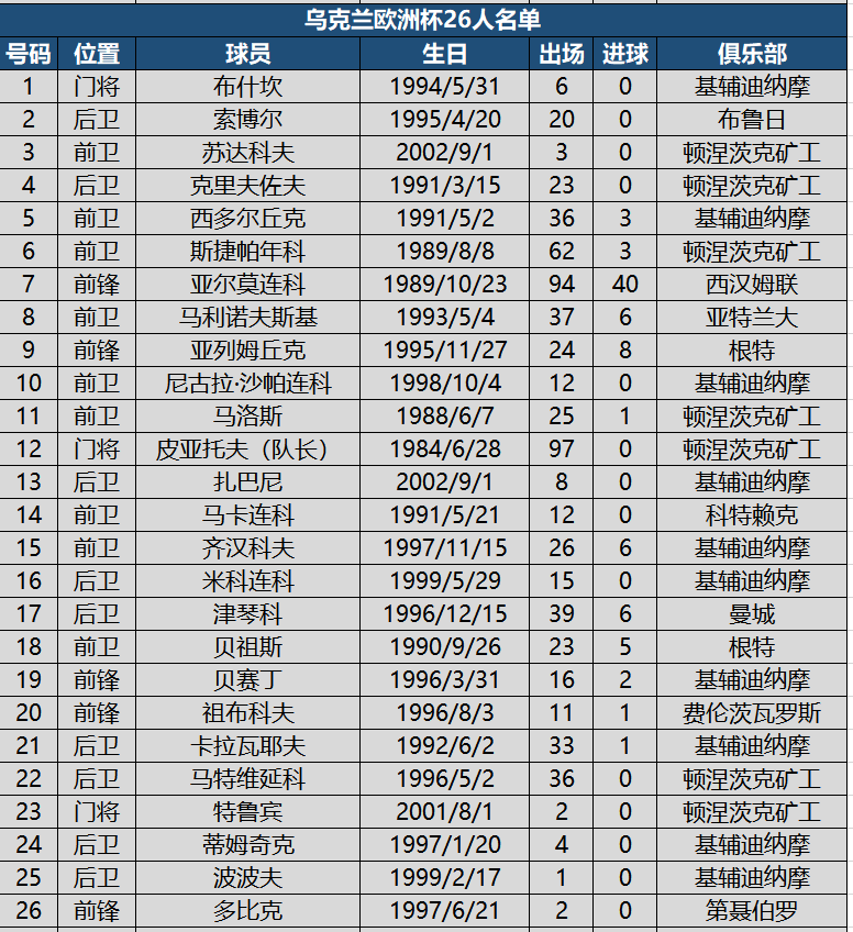 2021欧洲杯大名单公布（看球必备！欧洲杯24强详细名单，附622名球员国家队出场进球数据）