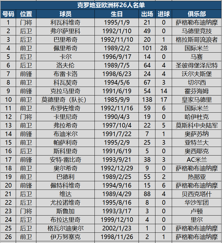 2021欧洲杯大名单公布（看球必备！欧洲杯24强详细名单，附622名球员国家队出场进球数据）