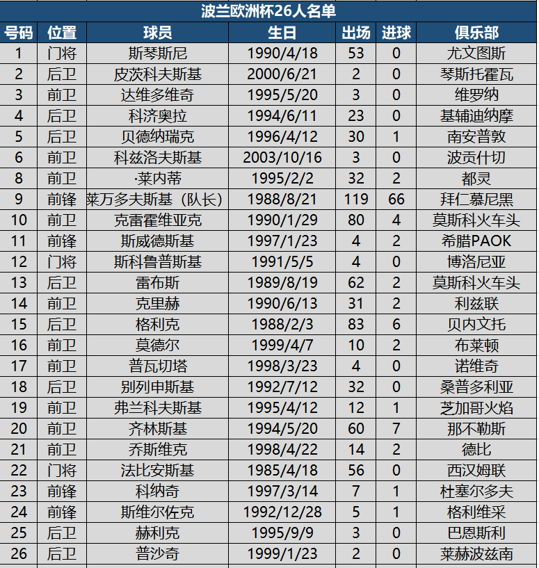 2021欧洲杯大名单公布（看球必备！欧洲杯24强详细名单，附622名球员国家队出场进球数据）