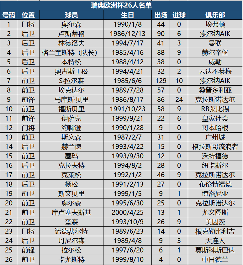 2021欧洲杯大名单公布（看球必备！欧洲杯24强详细名单，附622名球员国家队出场进球数据）