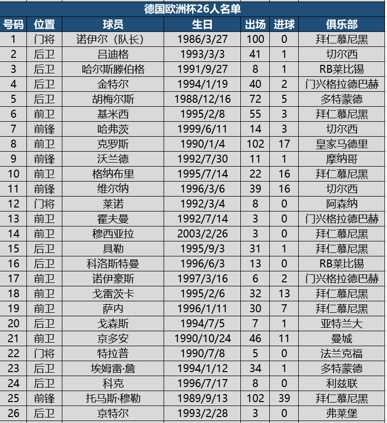 2021欧洲杯大名单公布（看球必备！欧洲杯24强详细名单，附622名球员国家队出场进球数据）