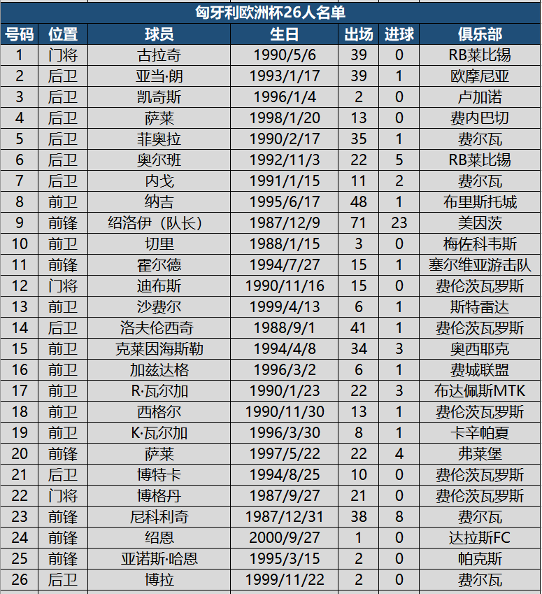 2021欧洲杯大名单公布（看球必备！欧洲杯24强详细名单，附622名球员国家队出场进球数据）