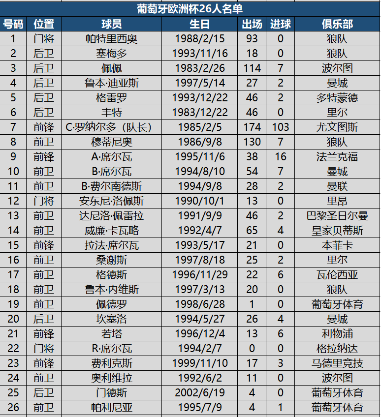 2021欧洲杯大名单公布（看球必备！欧洲杯24强详细名单，附622名球员国家队出场进球数据）