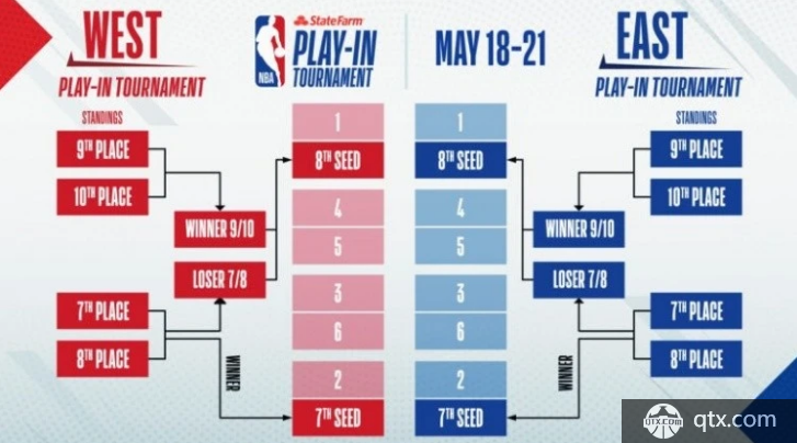 字母哥东契奇以及约基奇等NBA球星都带队争夺8强席位以及欧洲杯冠军