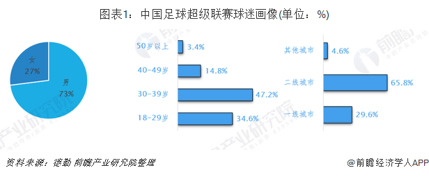 图表1：中国足球超级联赛球迷画像(单位：%)