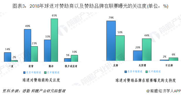 图表3：2018年球迷对赞助商以及赞助品牌在联赛曝光的关注度(单位：%)