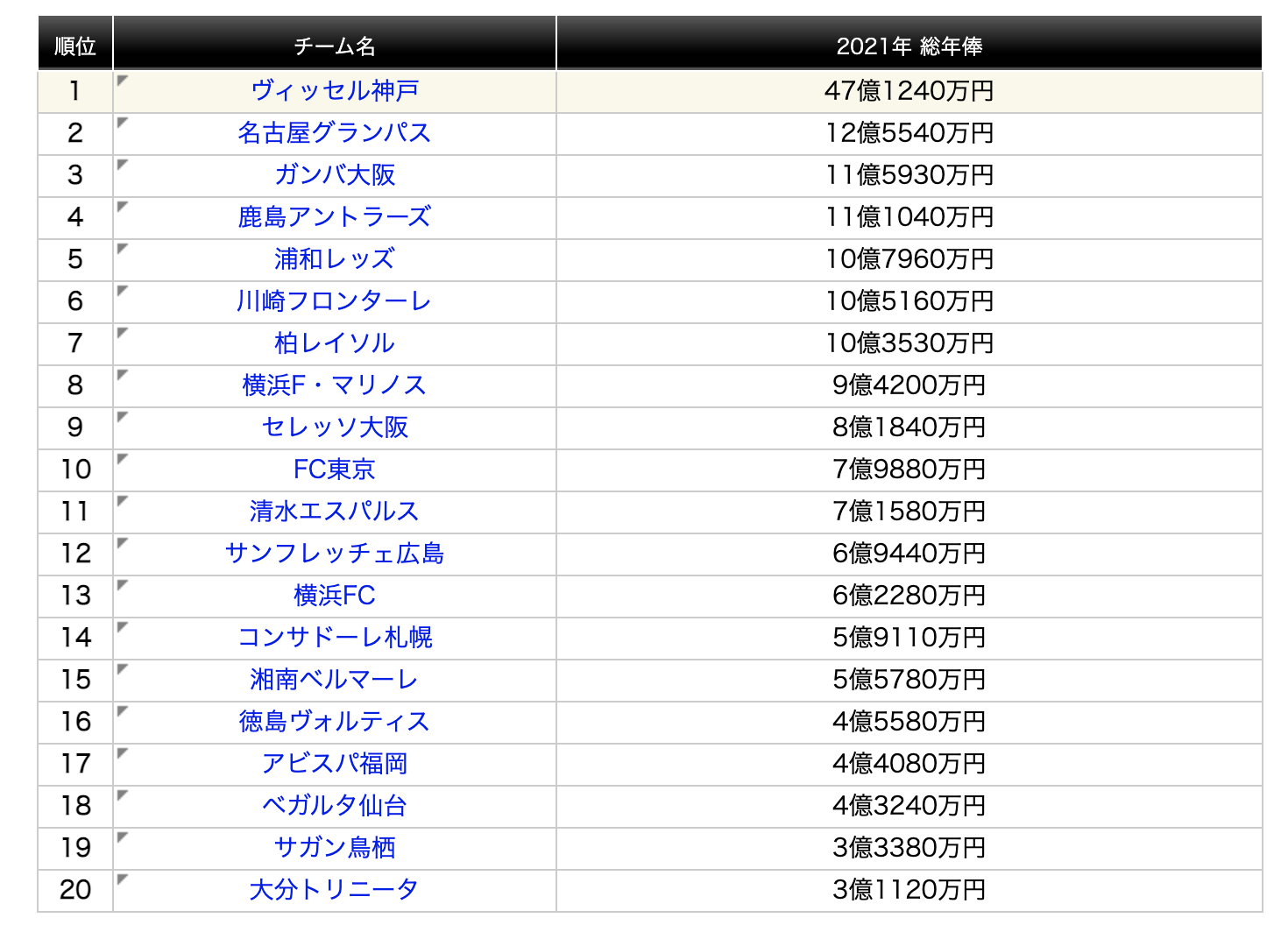 J联赛球队支出排行榜。